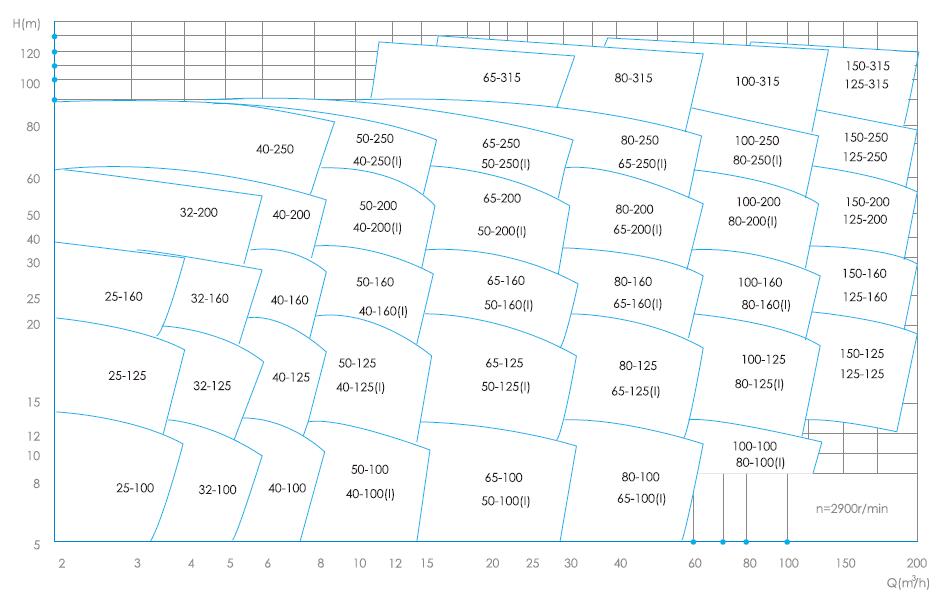 上海邦泉泵業管道離心泵型譜圖1
